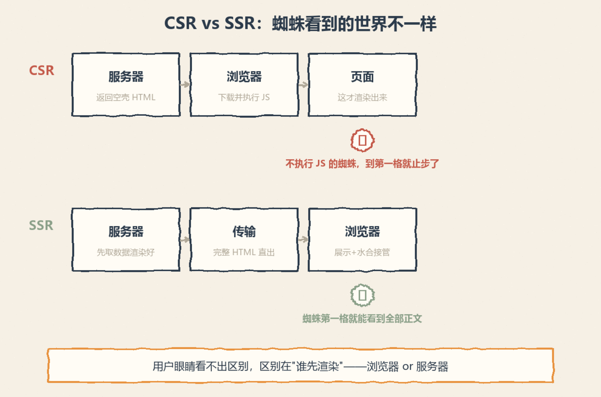 CSR 与 SSR 的区别