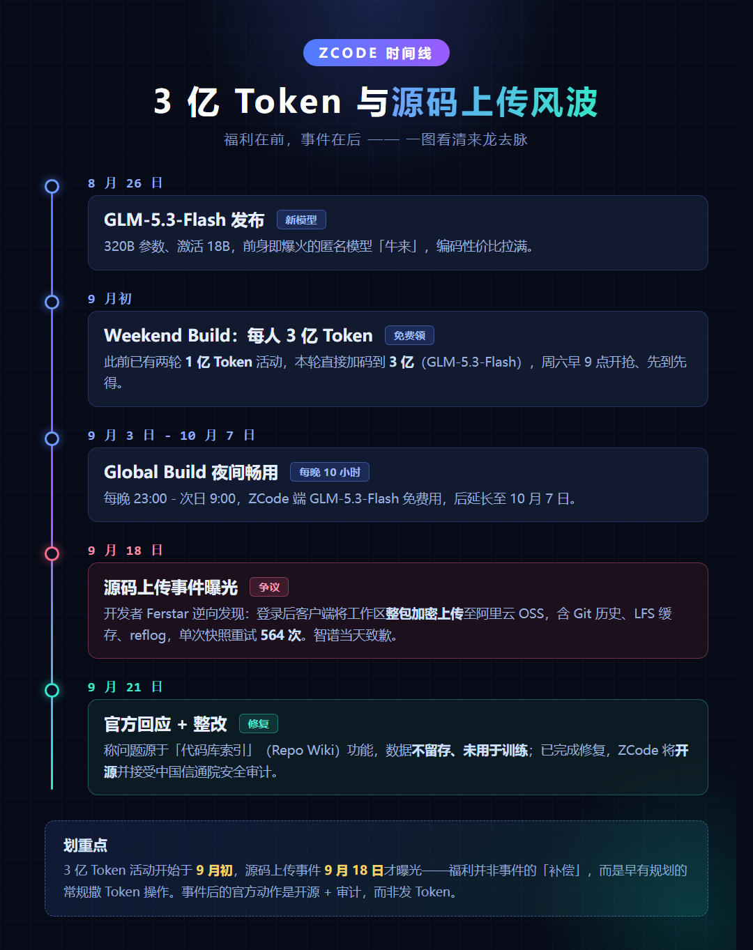 时间线